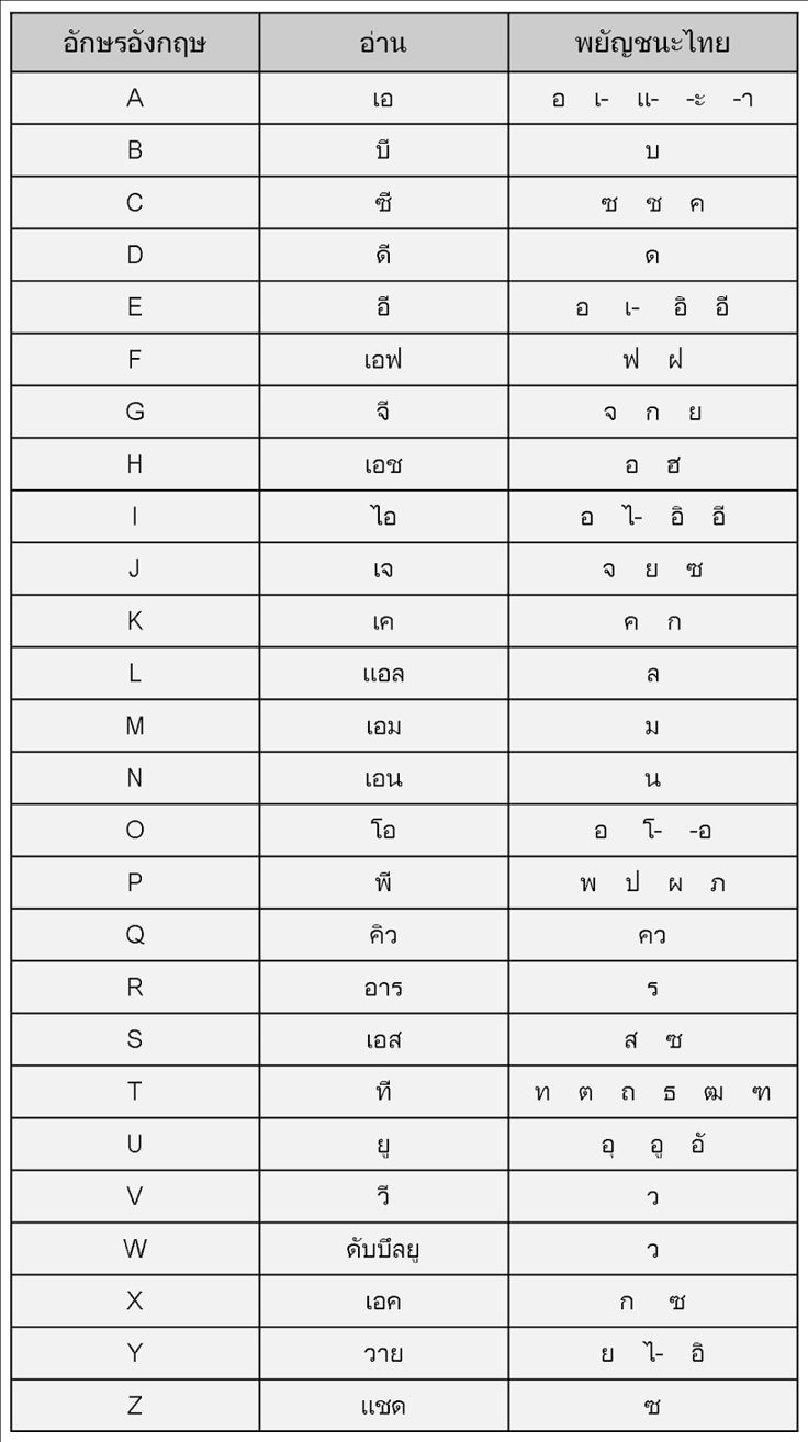 the alphabets and numbers in different languages are shown on this table, which is also labeled