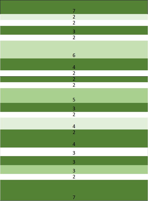 a table with the number of different items in each column and numbers on each row