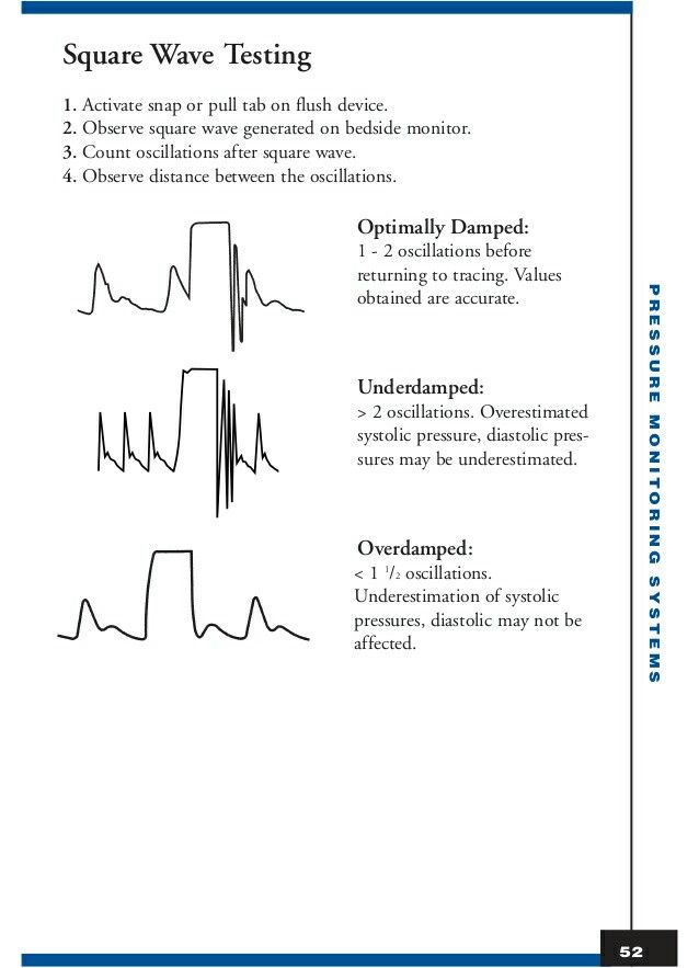 the diagram shows how to measure waves in different directions, with instructions for each wave