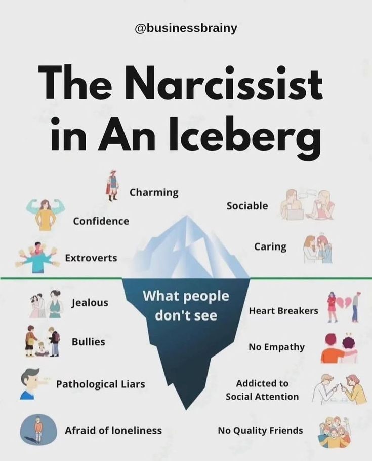 Narcissistic Men, Narcissistic Family, Narcissism Quotes, Narcissism Relationships, Manipulative People, Pathological Liar, Mental Health Facts, Narcissistic People, Narcissistic Behavior