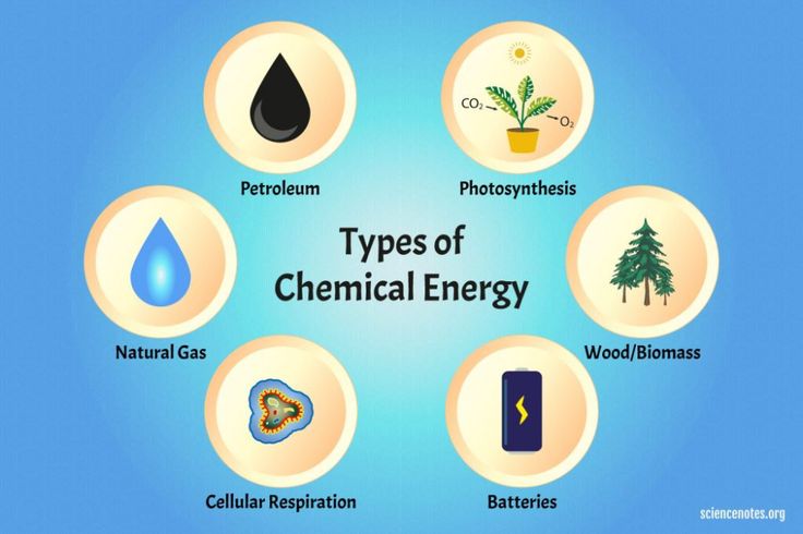 different types of chemical energy are shown in this graphic above the words, photosynthess, and natural gas