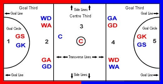 the hockey field is marked with red, white and blue lines for each team's positions