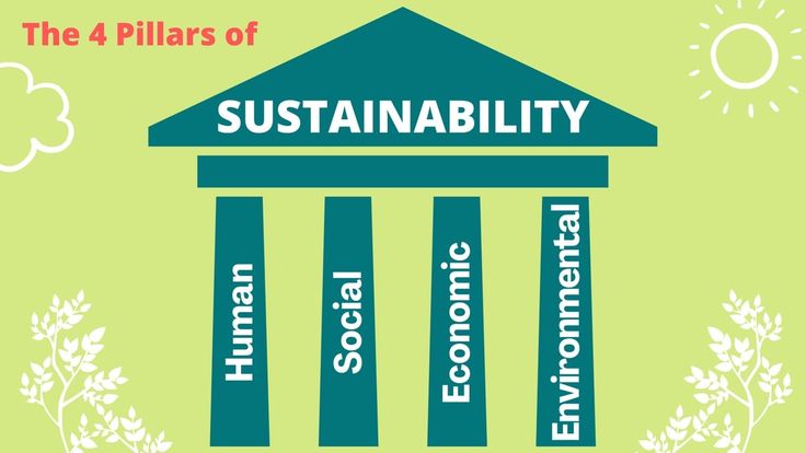 the four pillars of sustainability in green and white