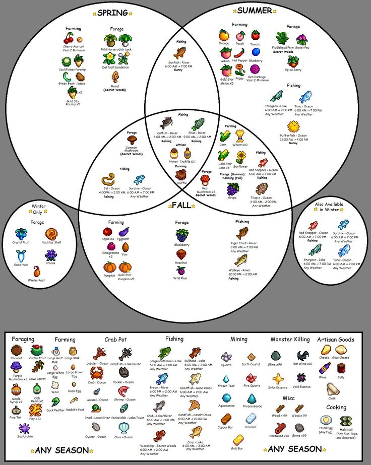 a venn diagram showing the different types of fruits and vegetables that are in each quadrant