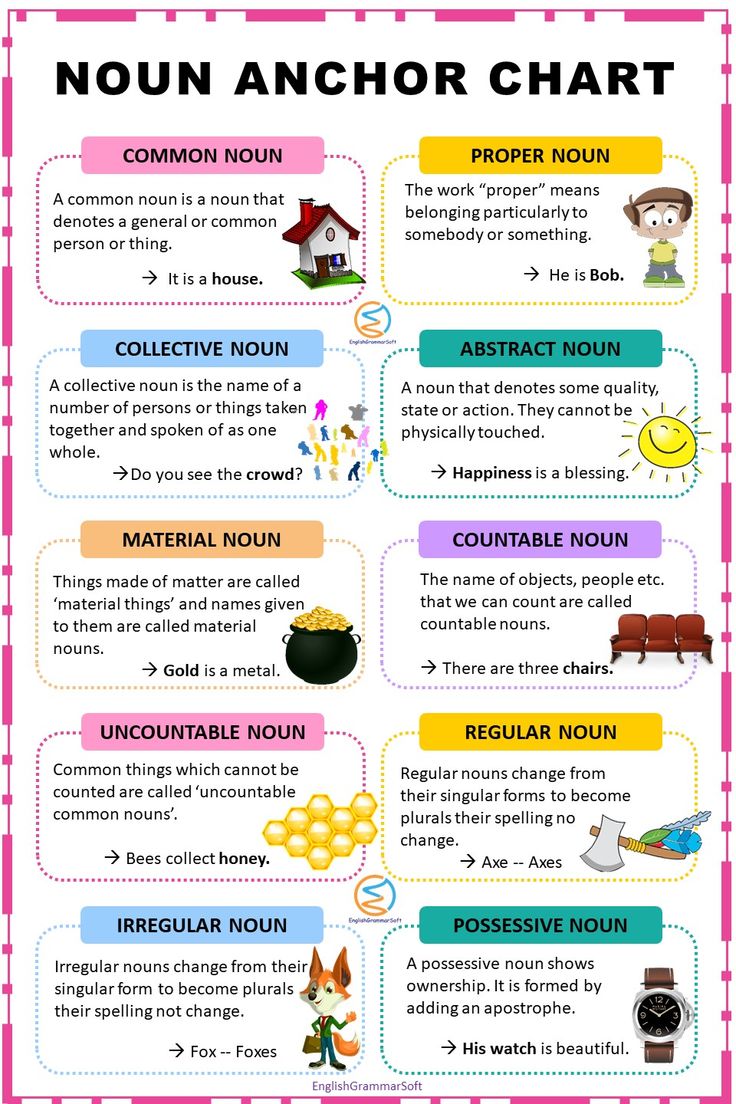 Noun Anchor Chart Types Of Nouns Chart, Noun Anchor Chart, What Is A Noun, Part Of Speech Grammar, Types Of Nouns, Grammar Chart, English Grammar Notes, Science Room, English Grammar For Kids