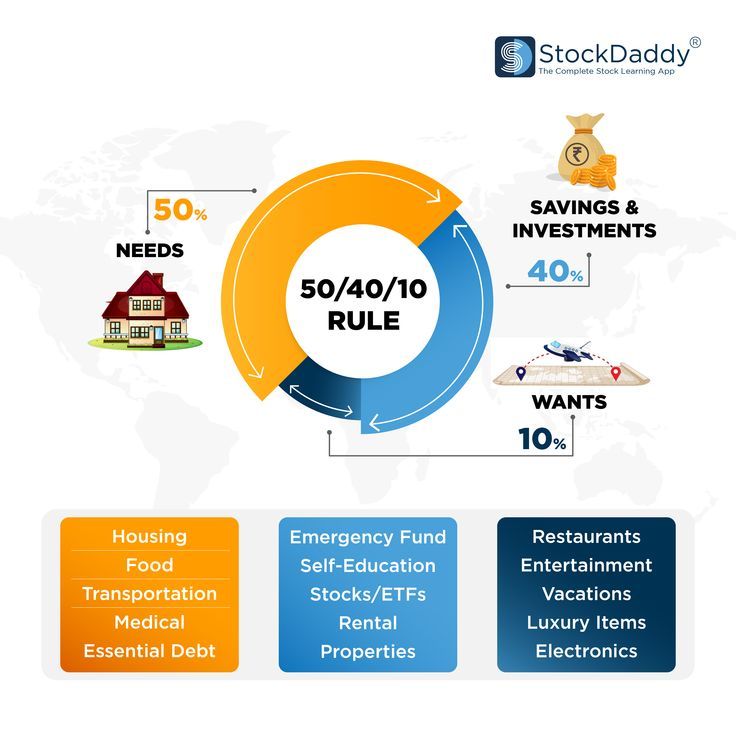 50 40 10 Rule Power Of Compounding, Budget Categories, Emergency Fund, Share Market, Head Start, Big Picture, Financial Freedom, Stock Market, Investment