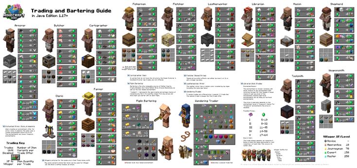 a large poster with many different types of items in it and text that reads, trading and banking guide