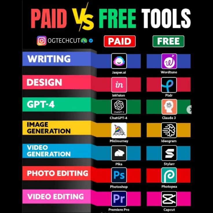 the paid vs free tools poster is shown with different types of logos and font on it