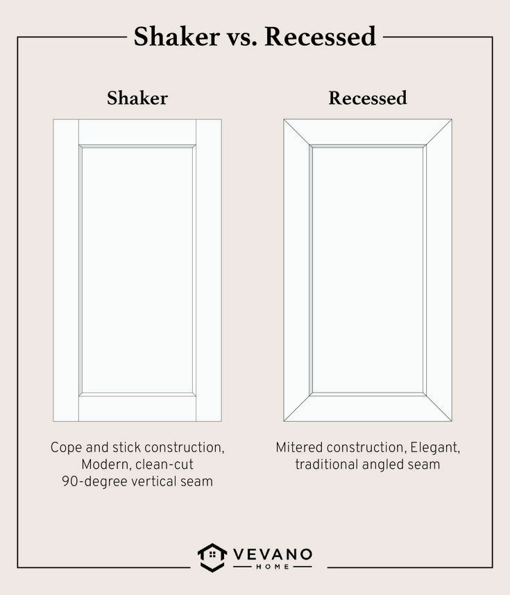 shaker cabinet doors versus recessed cabinet doors Shaker Cabinet Door Styles, Doors For Closets, Shaker Cabinet Styles, Hdb Gate, Louver Doors, Types Of Interior Design Styles, Kitchen Cabinet Style, Shaker Style Cabinet Doors, Kitchen Cabinet Door Styles