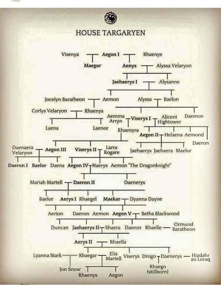 the house targaryen family tree is shown in black and white, with several names on