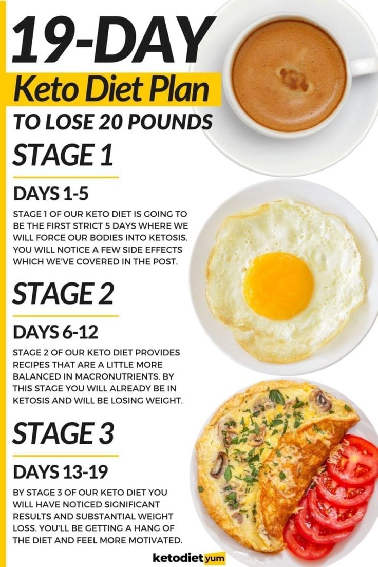 1200 Calorie Diet Meal Plans, Motivasi Diet, Start Keto, Easy Keto Meal Plan, Breakfast Low Carb, Ketogenic Diet Meal Plan, Keto Brownies, Keto Diet Food List, Makanan Diet