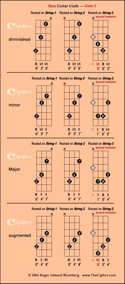 the ukulele guitar chords for begin to learn how to play them with diagrams