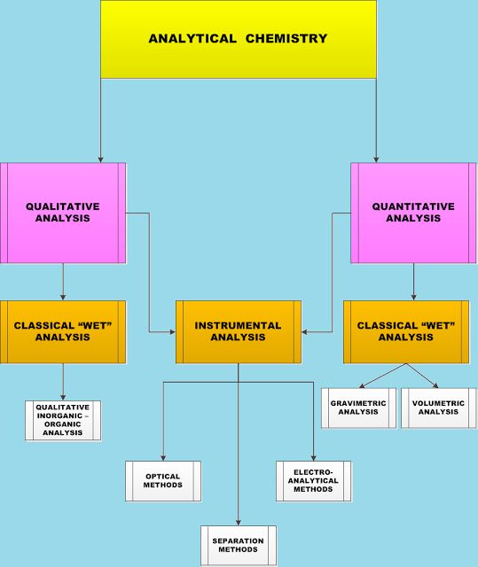 a diagram showing the different types of chemical analyses