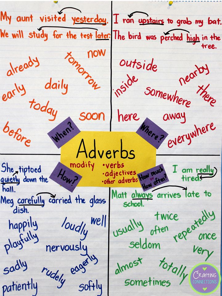 a poster with words and pictures on it that say adverbs in different languages