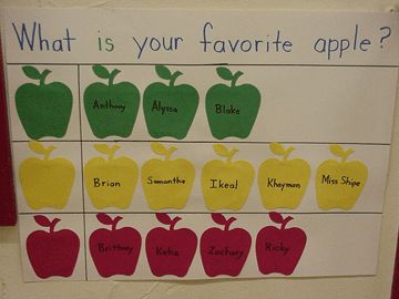 an apple chart is displayed on the wall in front of a bulletin board that says, what is your favorite apple?