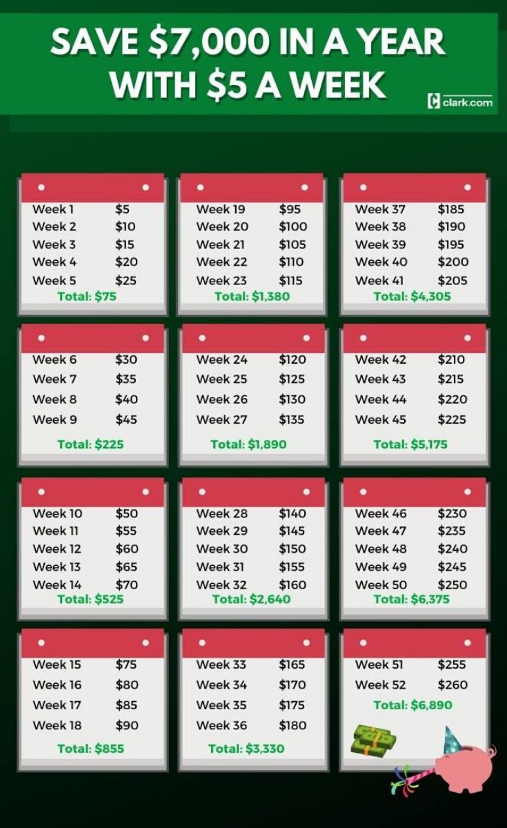 Save 7000 In A Year With Just 5 A Week!!! - Realistic Money Saving Challenge - Daily Financial Tips! 52 Week Saving Plan, 52 Week Money Saving Challenge, Saving Money Chart, 52 Week Savings Challenge, Money Chart, 52 Week Savings, Money Saving Methods, Money Honey, Money Saving Techniques