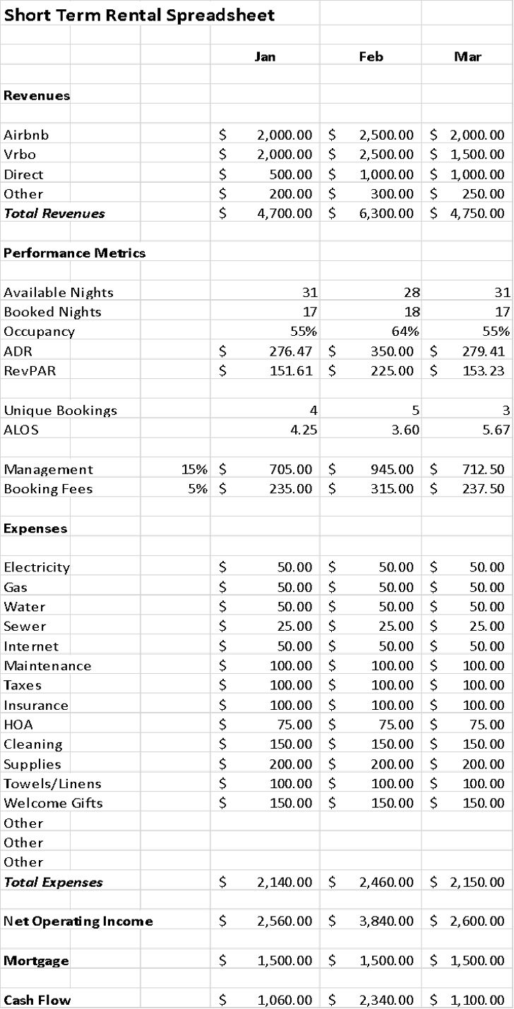 the table shows that there are two different types of rentals