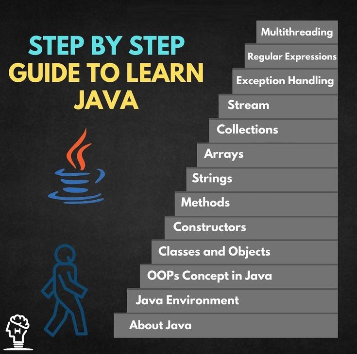 steps leading up to a blackboard with text that reads step by step guide to learn programming