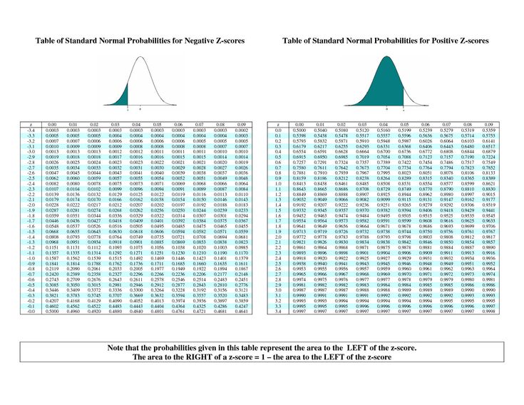 two graphs with the same number of data in each column, and one graph that is not