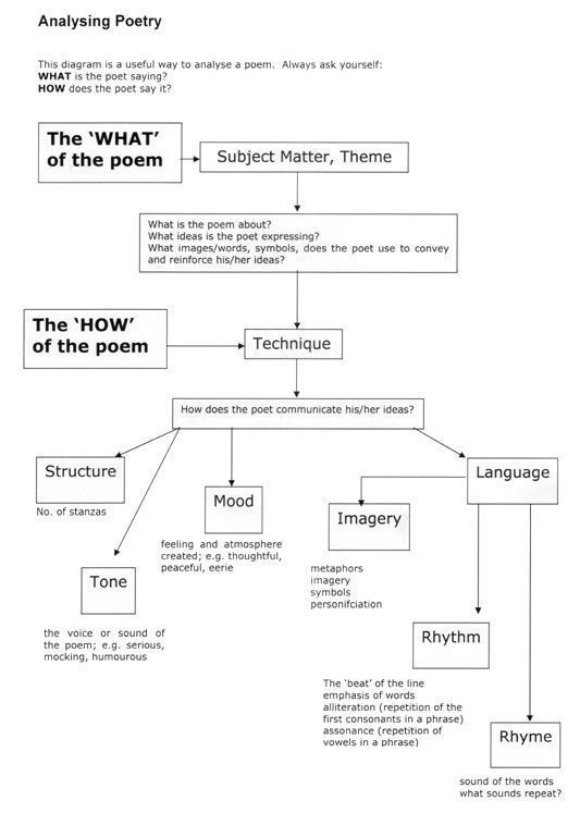 a diagram that shows how to read the poem