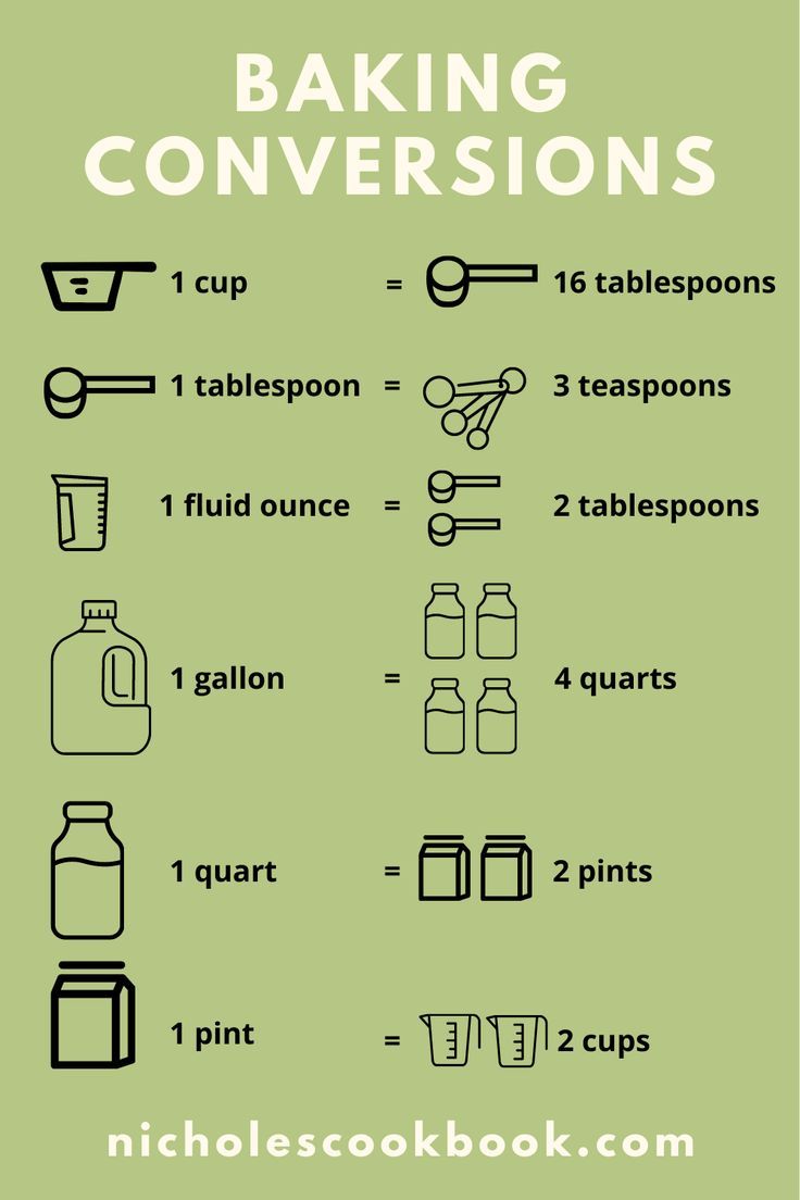 Green background, upper text says baking conversions. 1 cup equals 16 tablespoons, 1 tablespoon equals 3 teaspoons, 1 fluid ounce equals 2 tablespoons, 1 gallon equals 4 quarts, 1 quart equals 2 pints, 1 pint equals 2 cups Baking Knowledge Chart, Culinary Aesthetic, Measuring Equivalents, Design Manifesto, Airfry Recipes, Recipe Book Printables, Cooking Charts, Baking Substitutions, Baking Conversion Chart