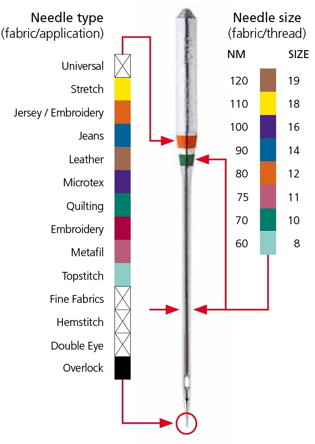 the needle is labeled with different colors and sizes