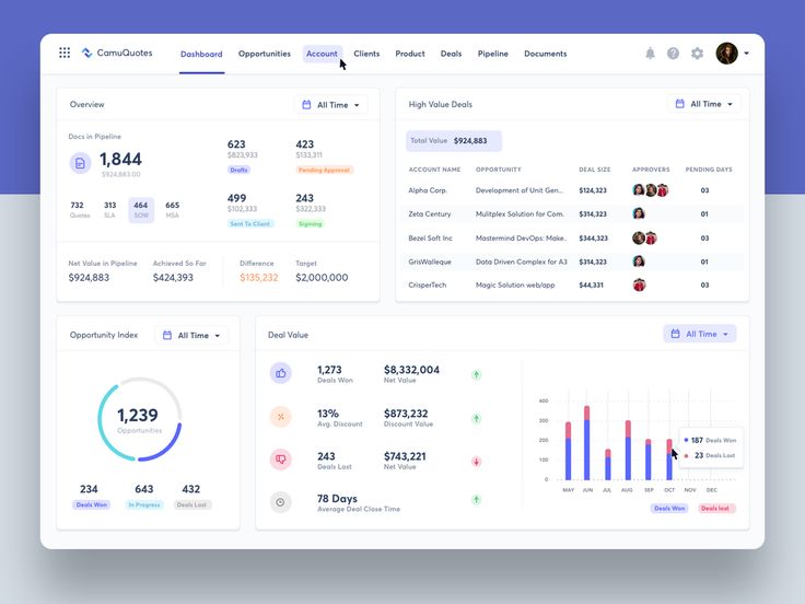 the dashboard screen shows data and statistics