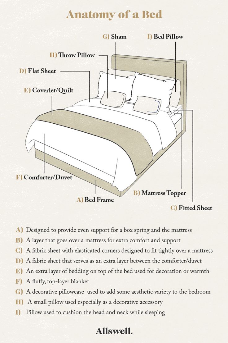 the anatomy of a bed is shown in this diagram, with instructions on how to use it