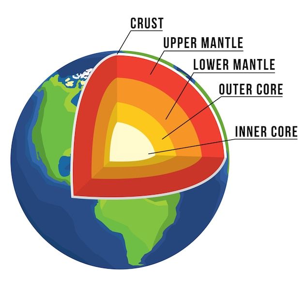 the layers of the earth are labeled in this diagram, including upper mantle lower mantle outer core inner core