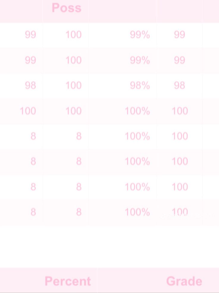 a table with numbers and percentages for each student in the class, which is pink