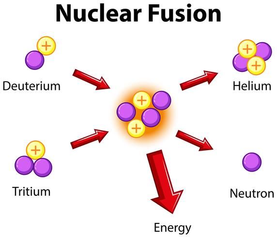 Nuclear Art, Chemistry Textbook, Nuclear Fusion, Nuclear Physics, Physics Formulas, Earth And Space Science, Nuclear Energy, Energy Industry, Diagram Design