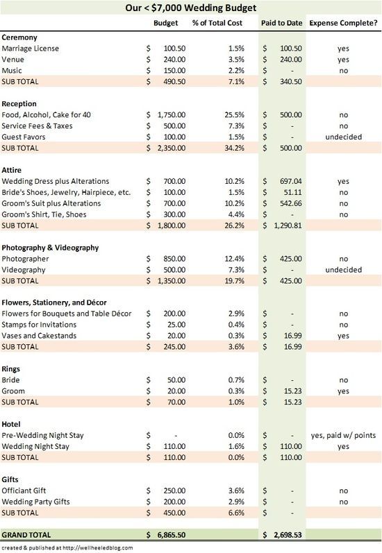 the wedding budget sheet is shown here