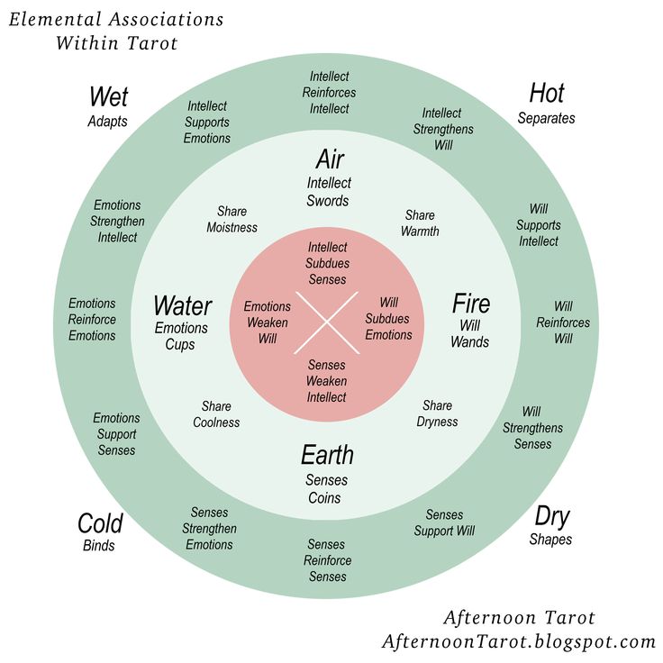 a venn diagram with the different elements labeled in each circle, including water, fire, and air