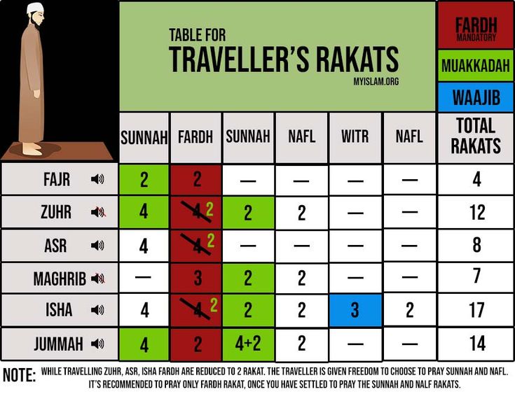 the table of prayer rakats with numbers and times for each person in it