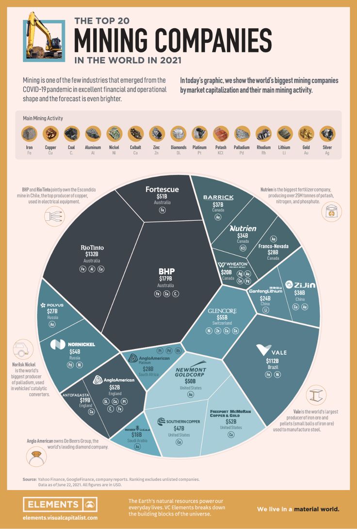 the top 10 mining companies in the world infographicly on pinterest