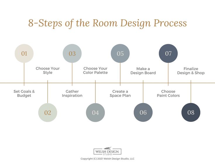 the 8 - steps of the room design process is shown in this graphic style diagram