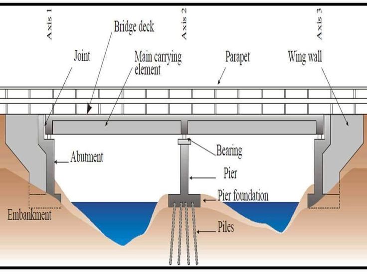 an image of a bridge that is connected to the ground and has water below it