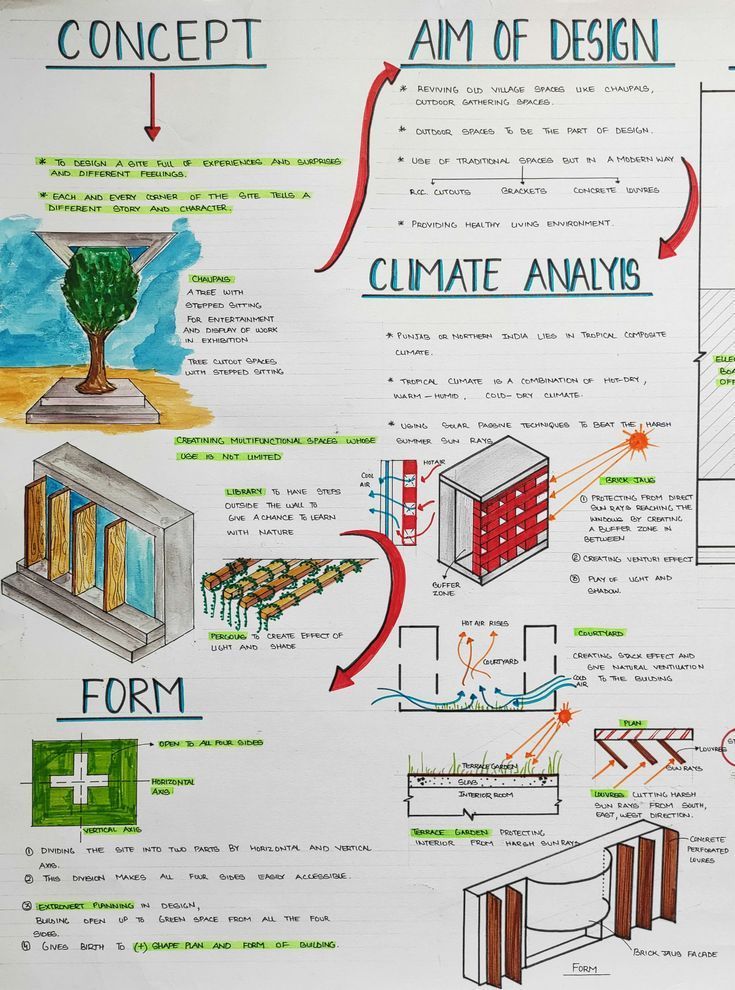 a whiteboard with diagrams on how to use an object in the design and construction process