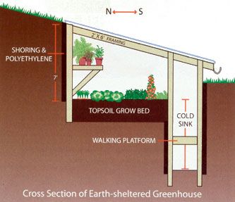 the cross section of earth - sheltered greenhouse