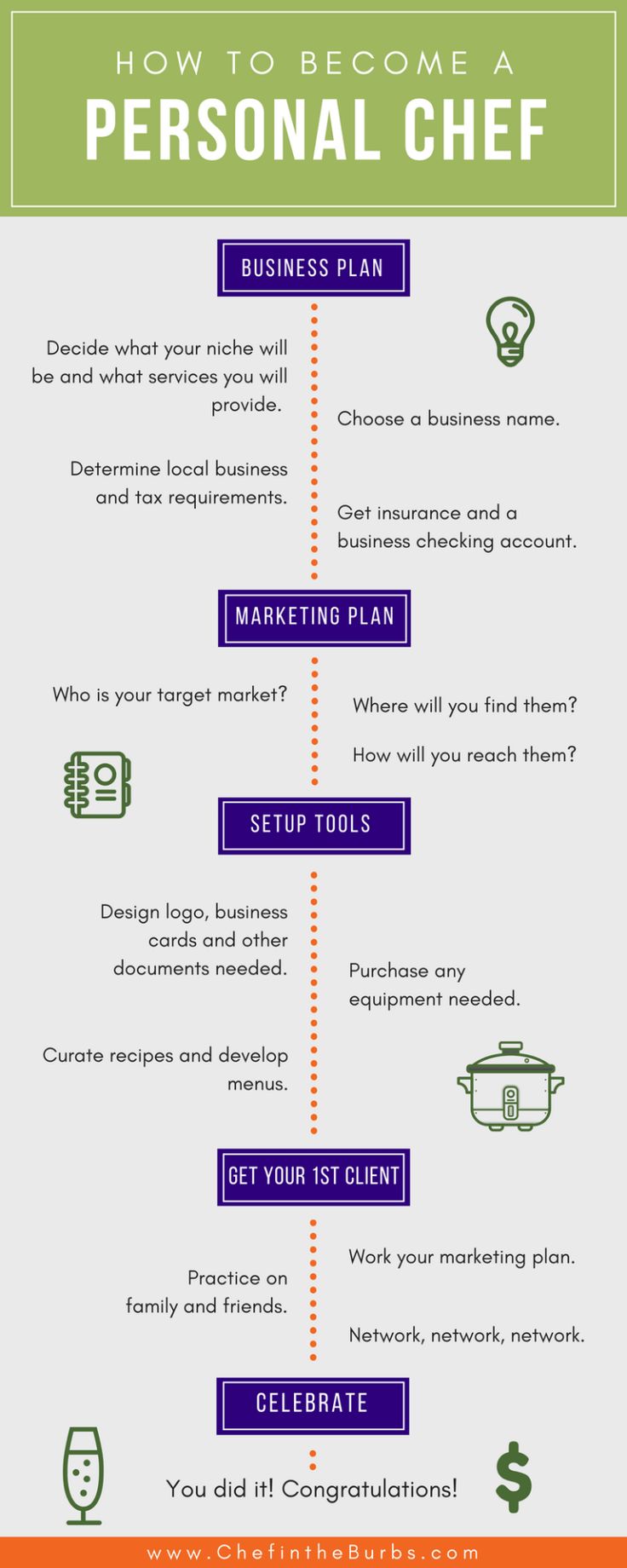 the ultimate guide to becoming a personal chef infographical poster for your business plan