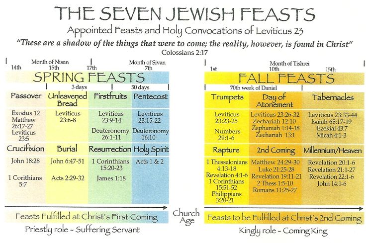 the seven jewish feasts are shown in different colors