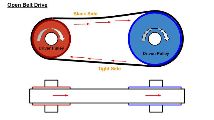 an open belt drive diagram showing the different positions