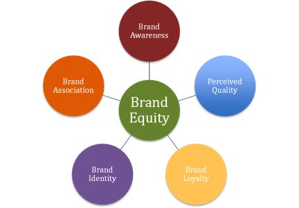 the brand quality framework is depicted in this graphic