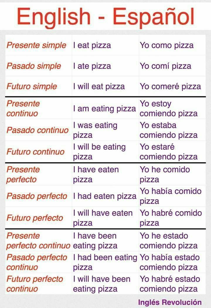 an english and spanish dictionary with the words in different languages, including one for pizza