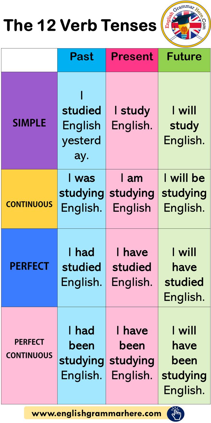 a poster with words that describe the past and present tenses in different languages, including