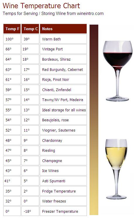 the wine temperature chart for two glasses of red and white wine, including one filled with liquid