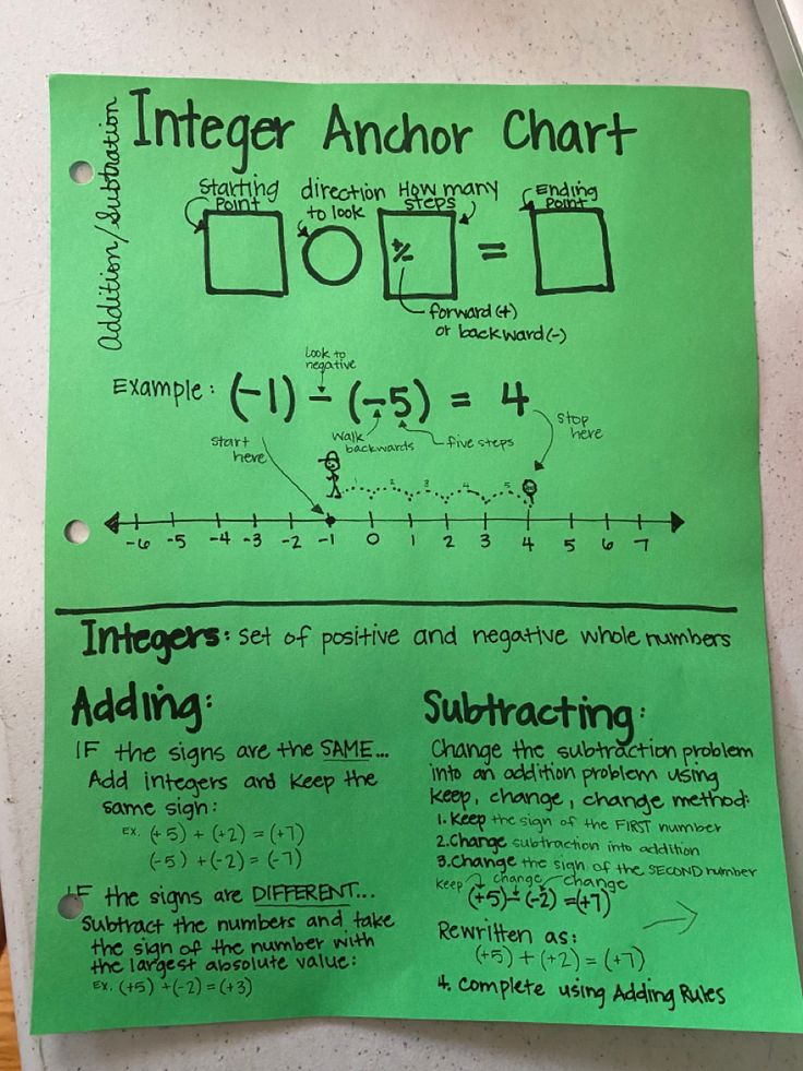 a green paper with writing on it and some other information about the number line graph