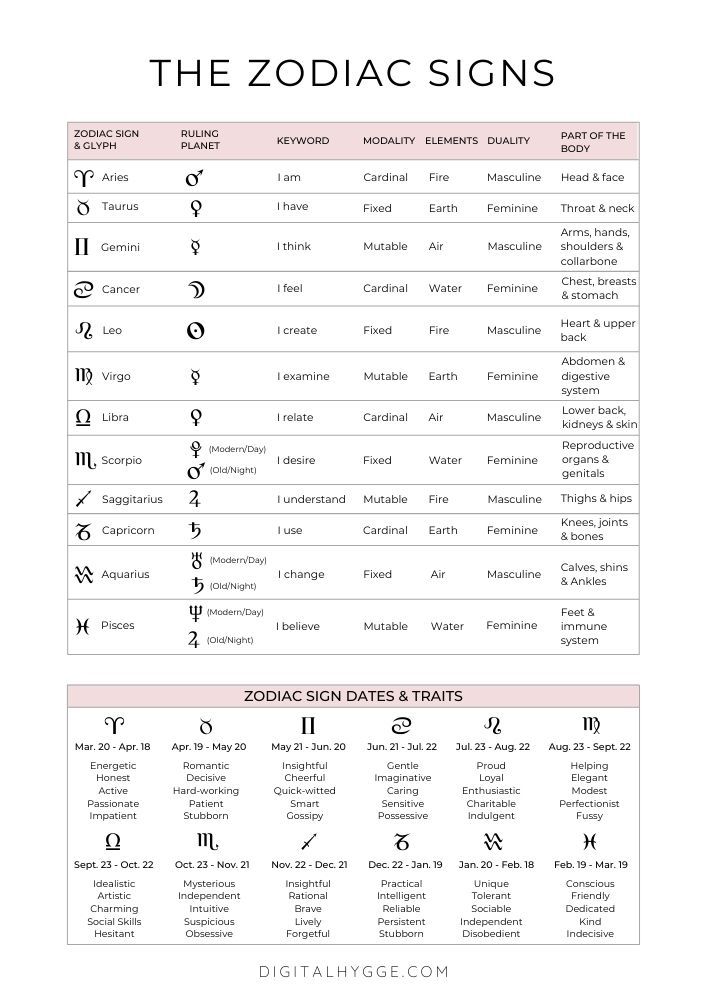 the zodiac signs and their meanings are shown in this chart, which includes symbols for each zodiac