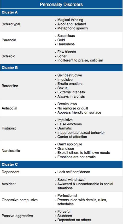 the table shows different types of personality disorders and their corresponding characteristics in each individual's body