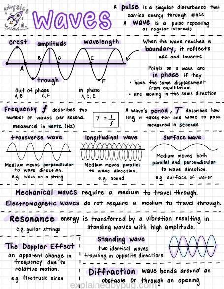 the wave diagram is shown in purple and black, with different types of waves on it